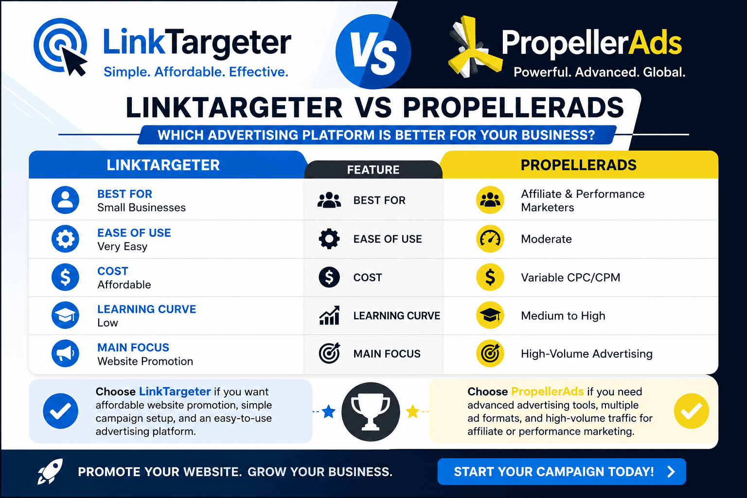 LinkTargeter vs PropellerAds: Which Advertising Platform Is Better for Your Business? 1 LinkTargeter vs PropellerAds comparison chart showing features, pricing, ease of use, traffic quality, and the best advertising platform for small businesses.